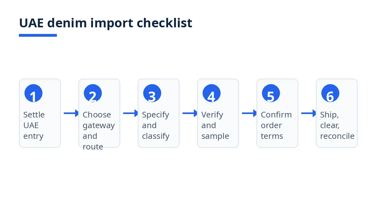 Six-step UAE denim import checklist from entry to delivery