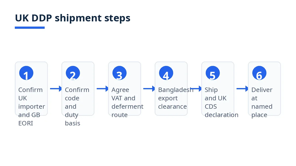 Diagram: six UK DDP shipment steps, from UK importer setup to delivery at the named place