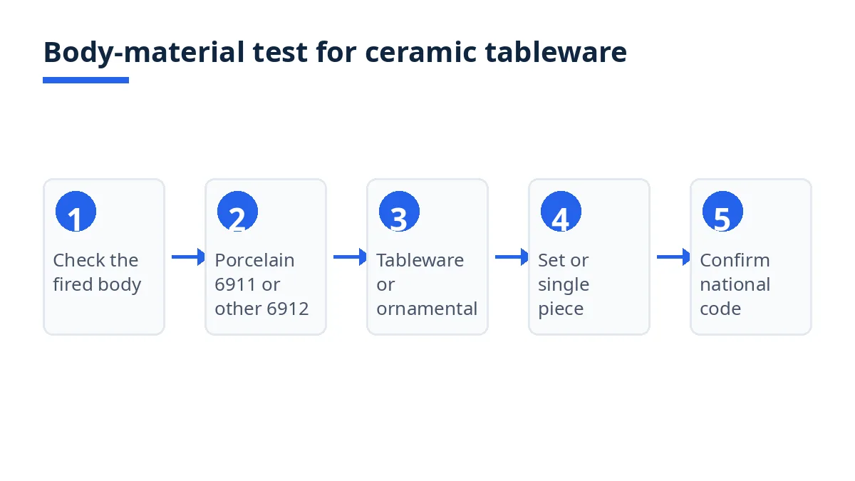 Diagram: body-material test for ceramic tableware, from fired body to national code