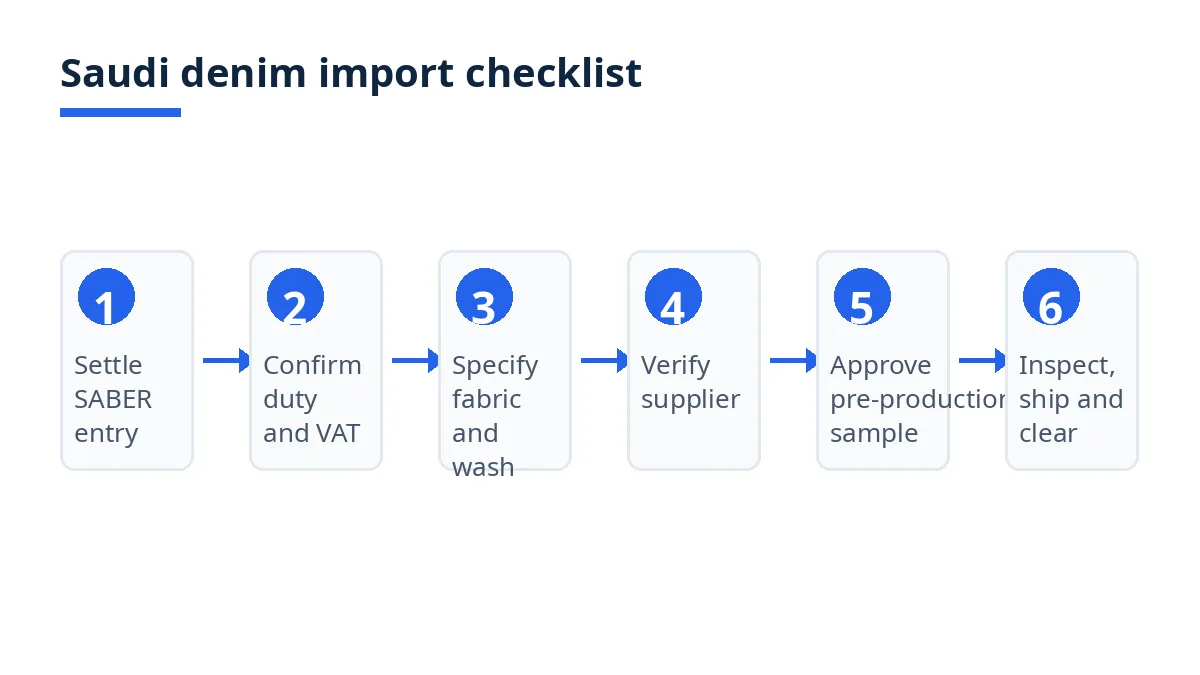 Saudi denim import checklist diagram with six steps from SABER entry to clearance