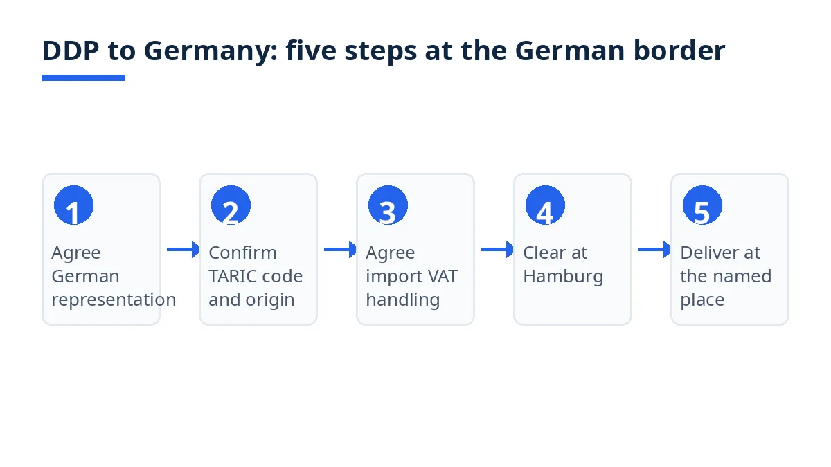 Diagram: five DDP to Germany steps, from representation to delivery at the named place