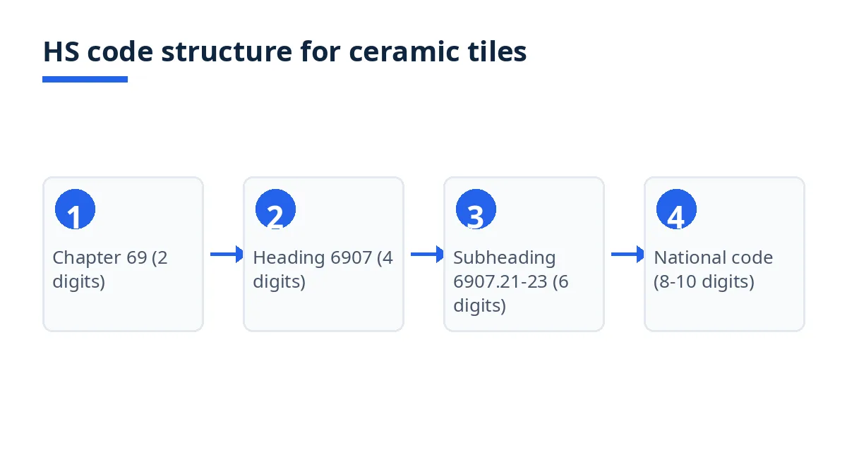 Diagram: HS code structure for ceramic tiles, from chapter 69 to national code