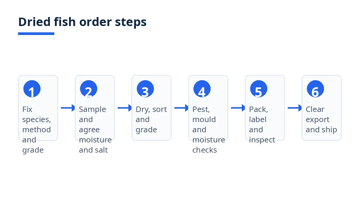 Diagram: seven dried fish order steps, from specification to export clearance