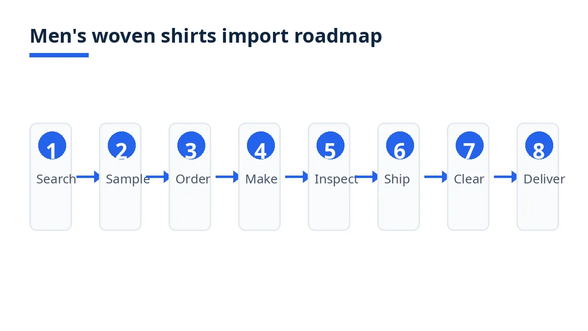 Import roadmap diagram with eight stages from search to delivery