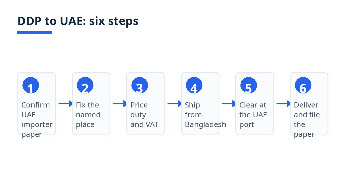 Diagram: six DDP to UAE steps, from UAE importer paper to delivery and filing