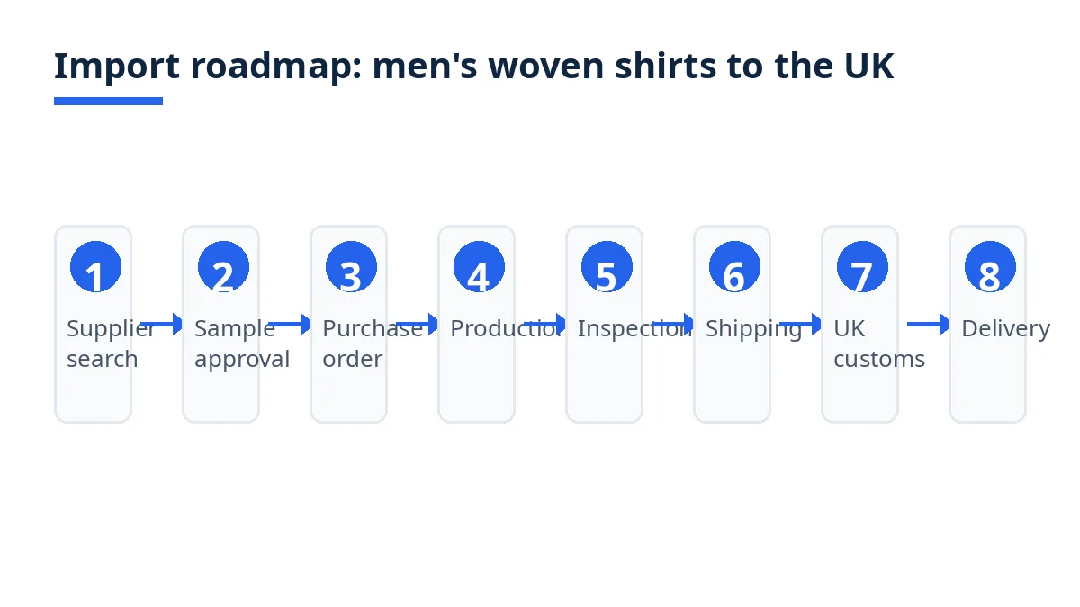 Import roadmap diagram with eight stages from search to delivery