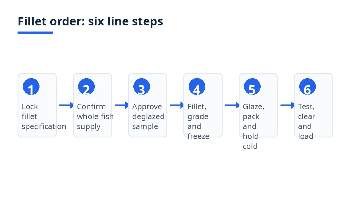 Diagram: six fillet-line steps, from fillet specification to reefer loading