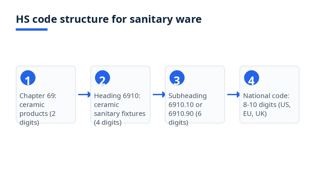 Diagram: HS code levels from Chapter 69 to heading 6910, subheadings 6910.10 and 6910.90, national codes