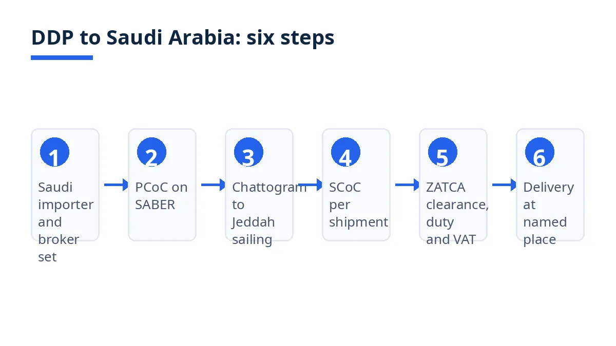 Diagram: six DDP to Saudi Arabia steps, from Saudi importer setup to delivery at the named place