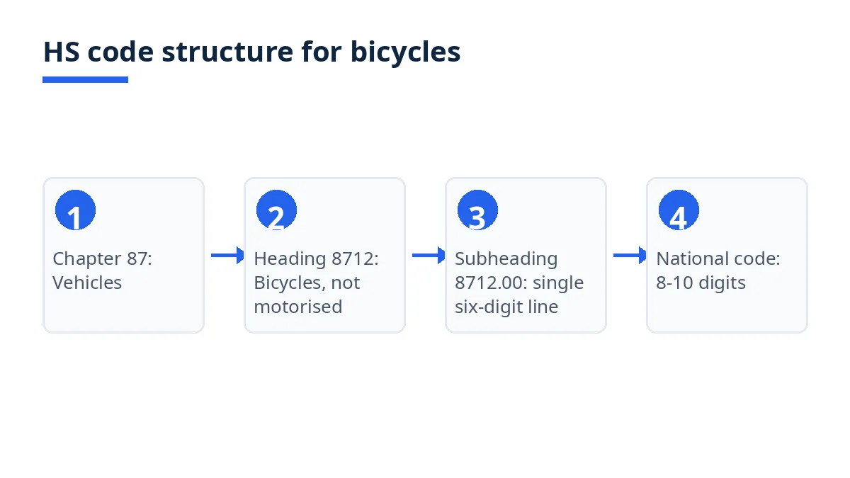 Diagram: HS code levels from chapter 87 to heading 8712, subheading 8712.00, national codes
