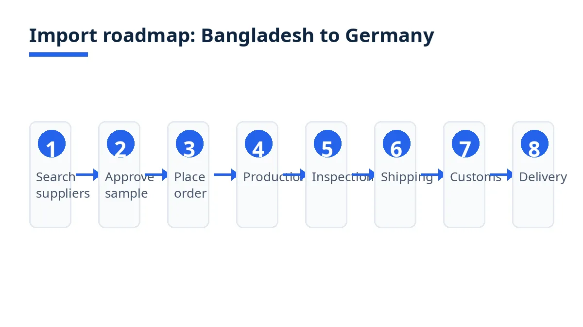 Import roadmap diagram with eight stages from search to delivery