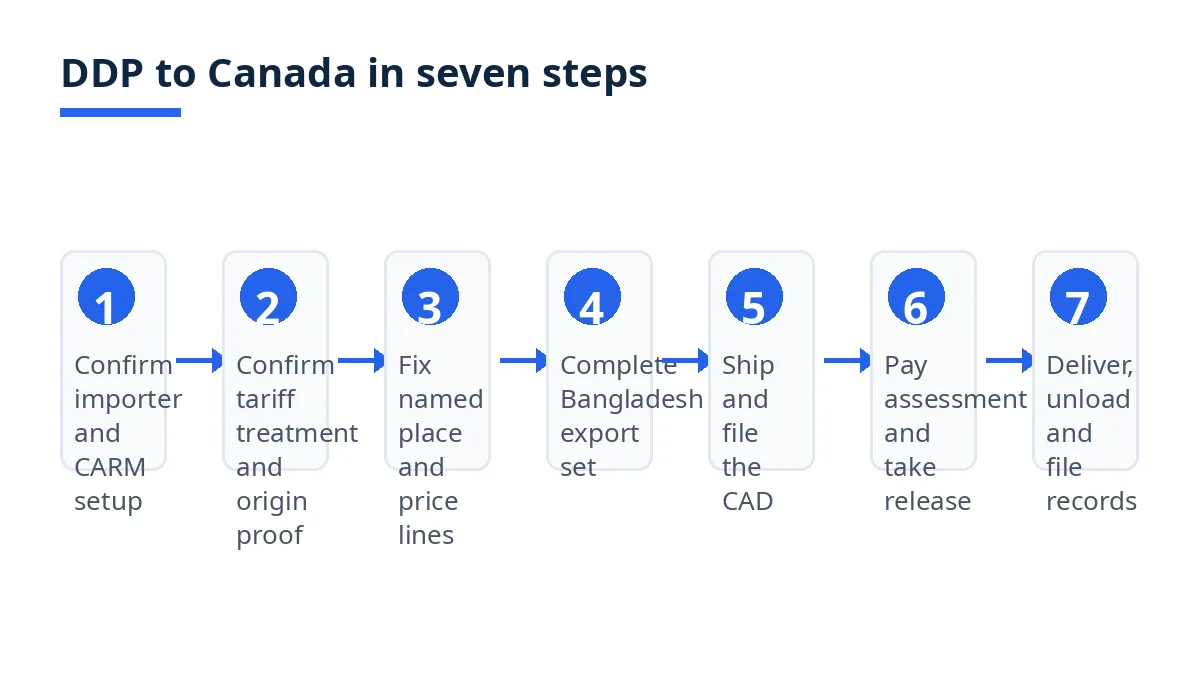 Diagram: seven DDP to Canada steps, from CARM importer setup to delivery and records