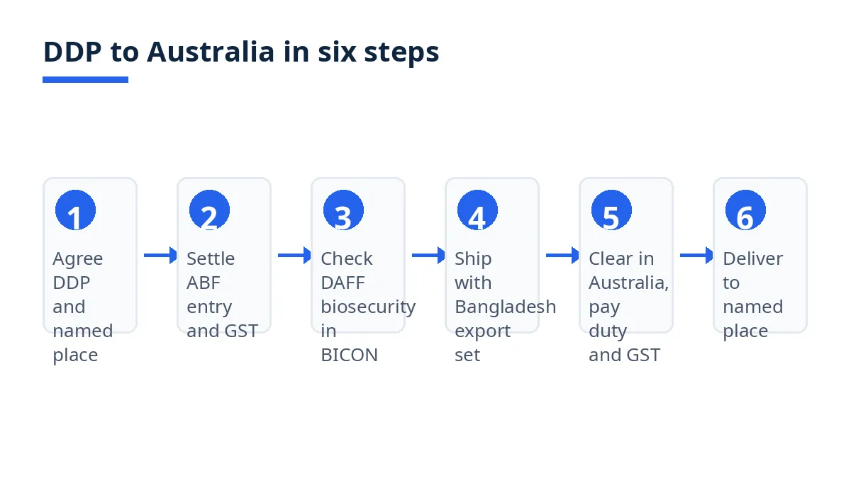 Diagram: six DDP steps from agreeing the named place to delivery in Australia