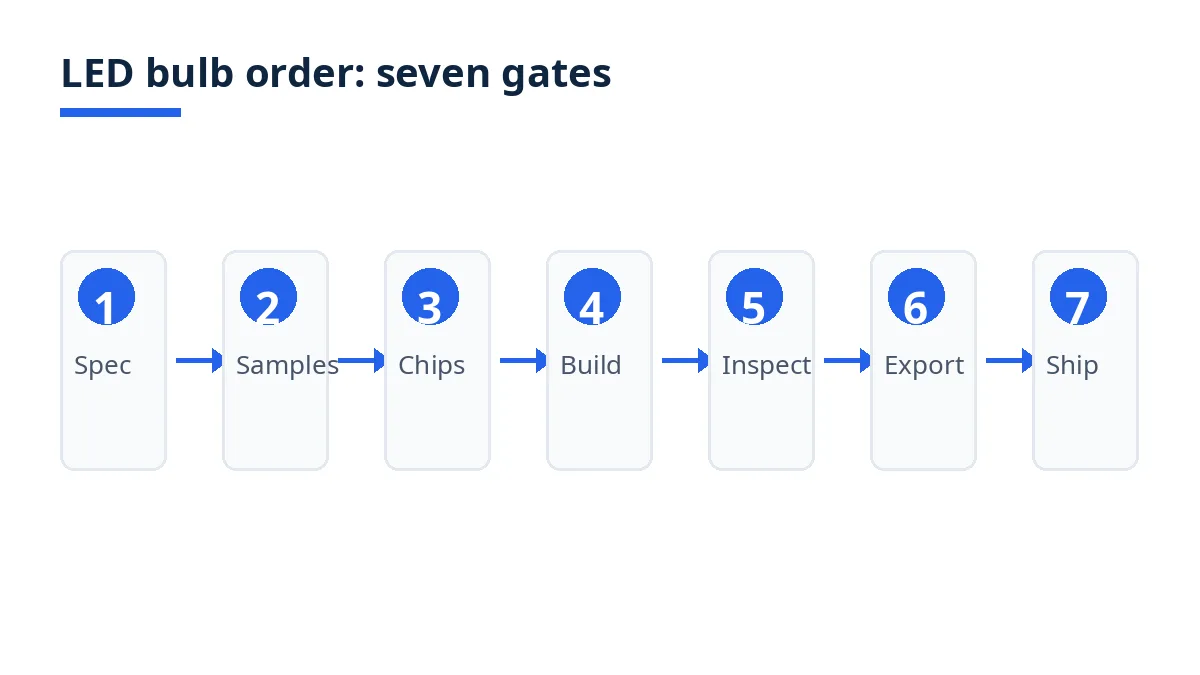 Diagram: seven steps for an LED bulb order, from spec to export and shipping
