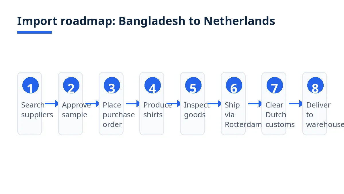 Import roadmap diagram with eight stages from supplier search to delivery