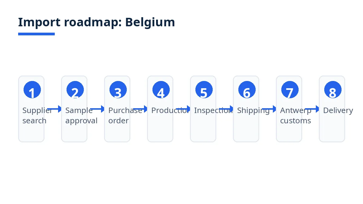 Import roadmap for men's woven shirts from Bangladesh to Belgium, from supplier search to delivery