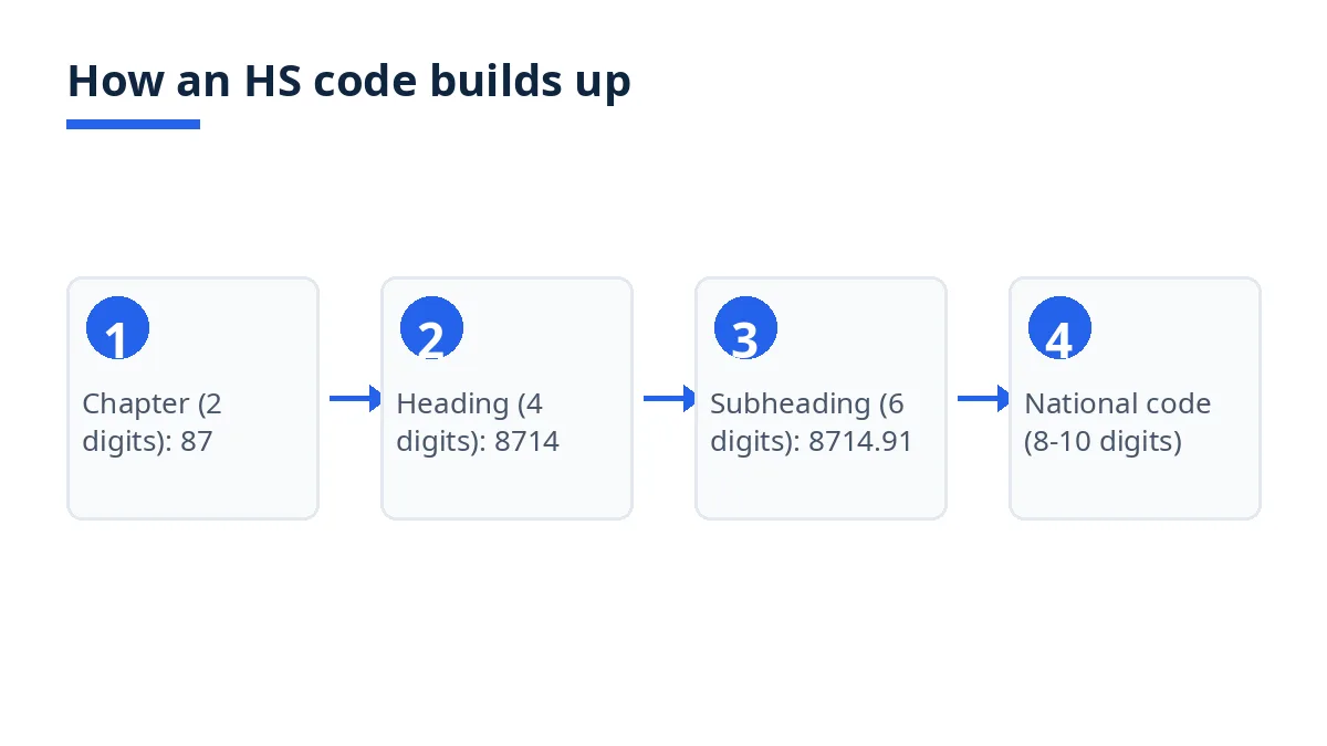 Diagram: HS code levels from chapter 87 to heading 8714, subheading 8714.91, and national codes