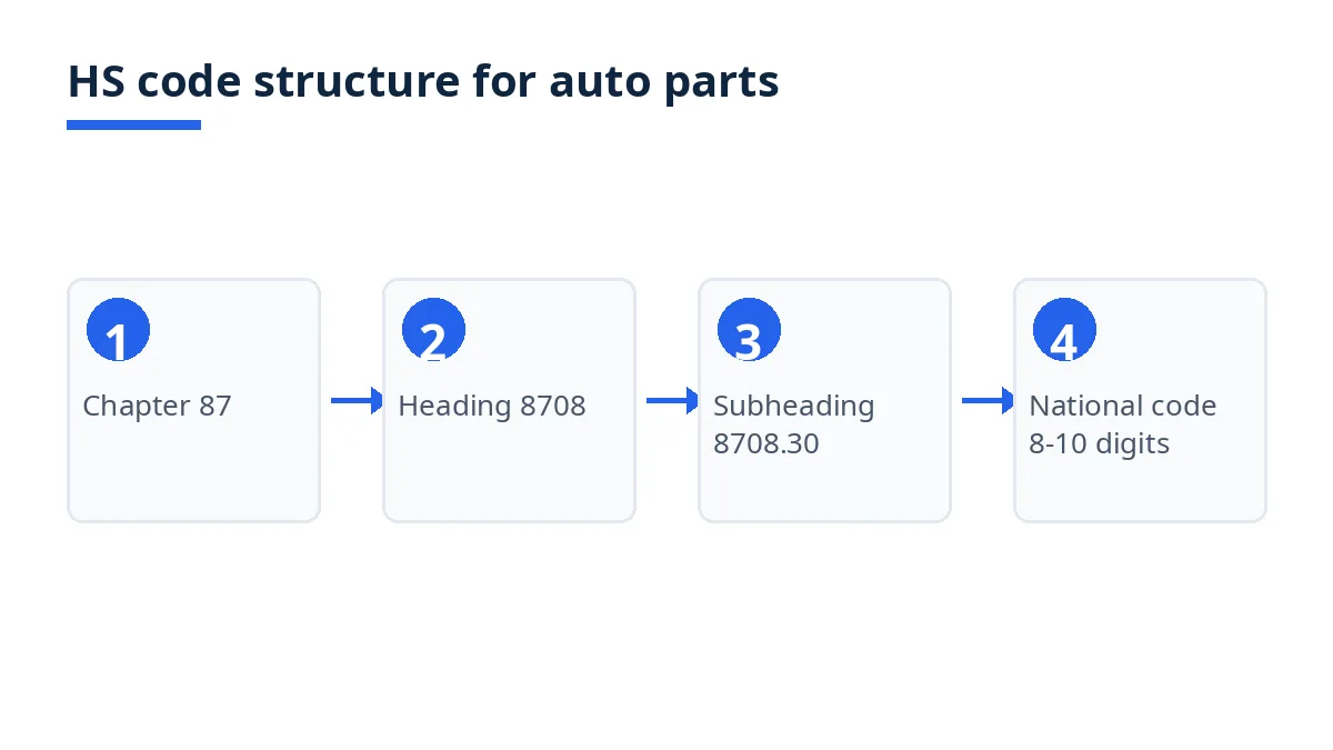 Diagram: HS code levels from chapter 87 to heading 8708, subheading 8708.30 and national codes