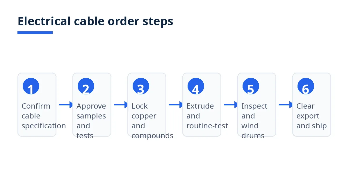 Diagram: six steps for an electrical cable order, from specification to export clearance and shipping