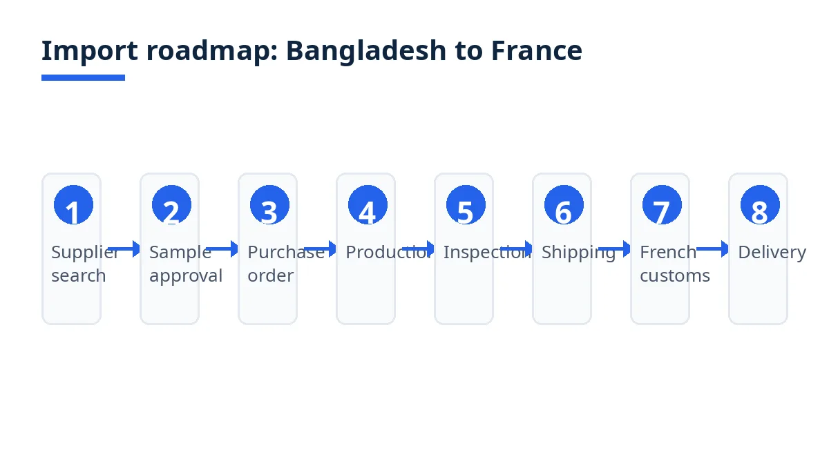 Import roadmap for men's woven shirts from Bangladesh to France, from supplier search to delivery