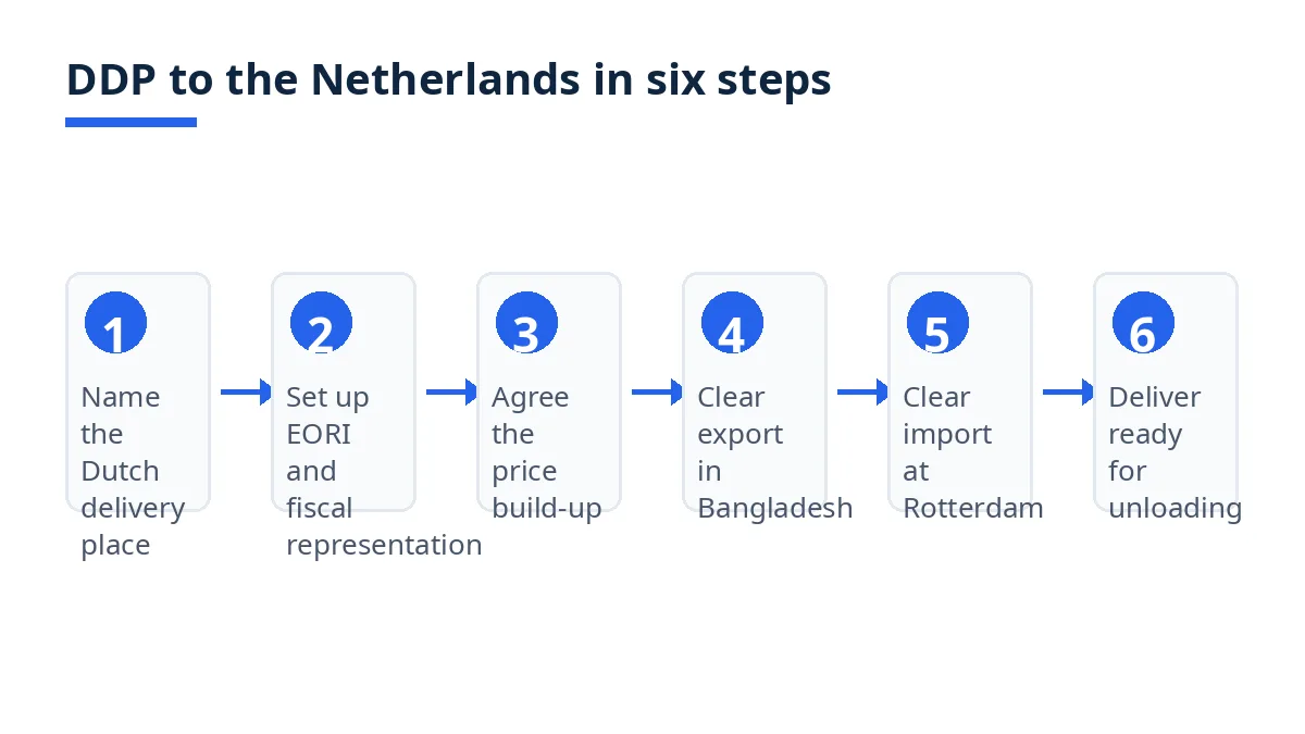 Diagram: six DDP steps from naming the Dutch delivery place to delivery ready for unloading