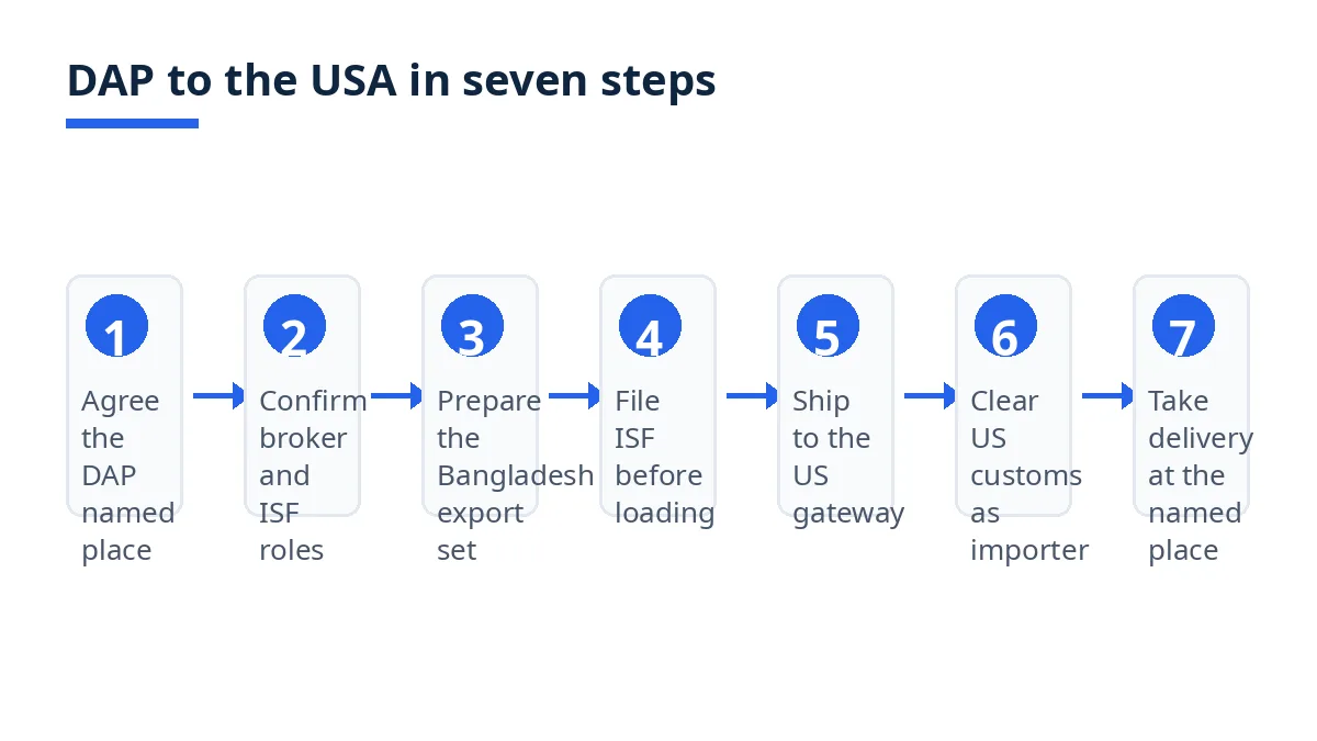 Diagram: seven DAP steps from agreeing the named place to taking delivery in the USA