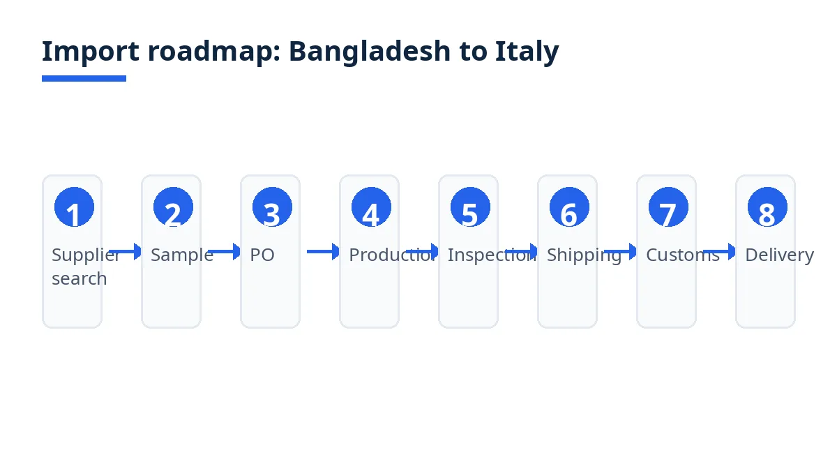 Import roadmap for men's woven shirts from Bangladesh to Italy, from supplier search to delivery