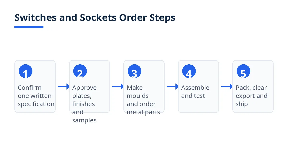 Diagram: seven steps for a switches and sockets order, from specification to export clearance and shipping