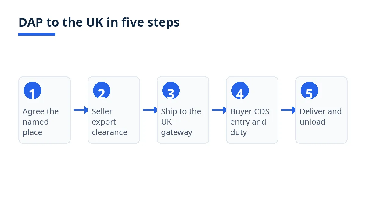 Diagram: five DAP steps from named place agreement to delivery and unloading in the UK