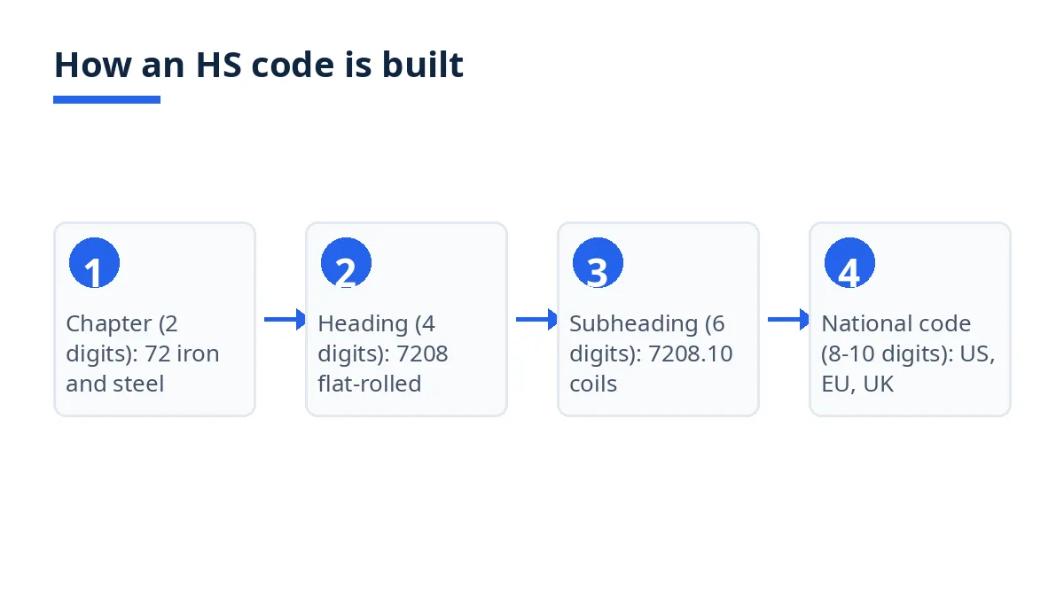 Diagram: HS code structure from chapter 72 to heading 7208, six-digit subheading and national codes