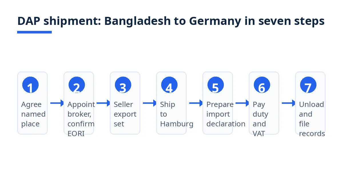 Diagram: seven DAP steps from agreeing the named place to taking delivery in Germany