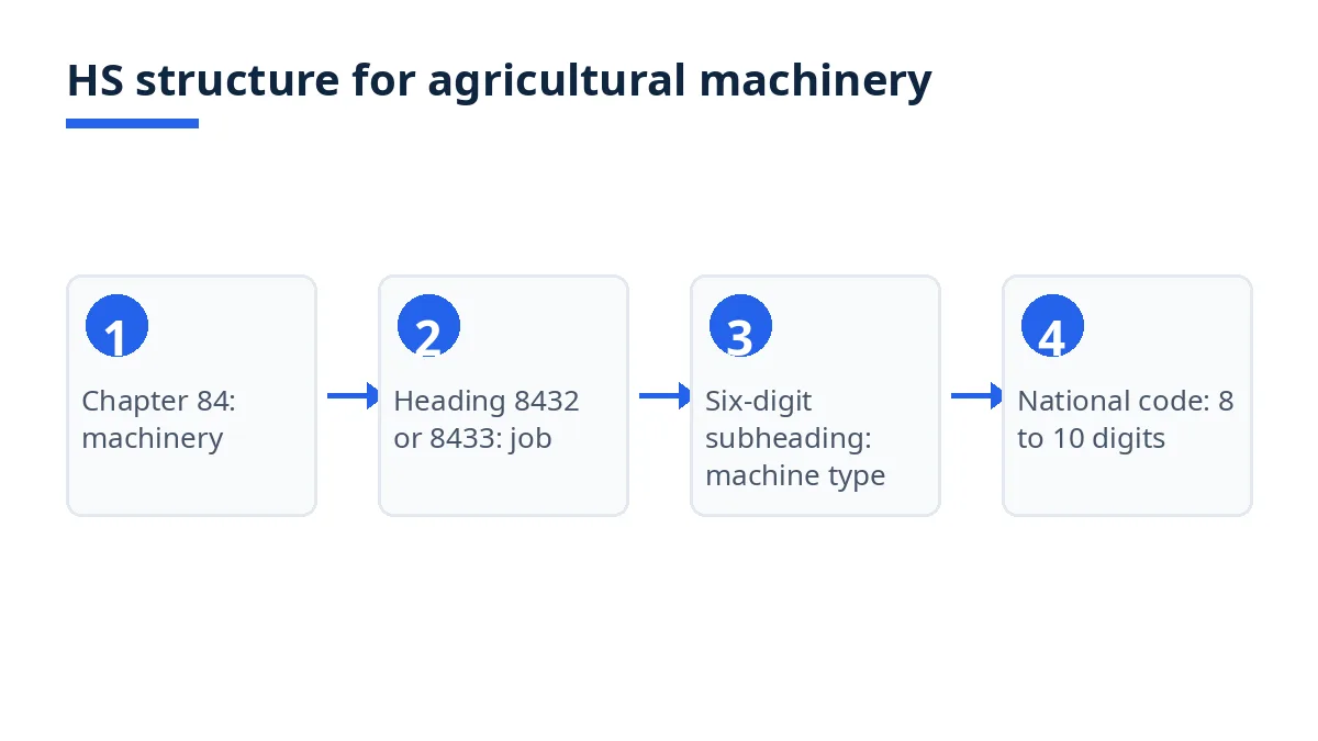 Diagram: HS code structure from Chapter 84 to heading, six-digit subheading and national code