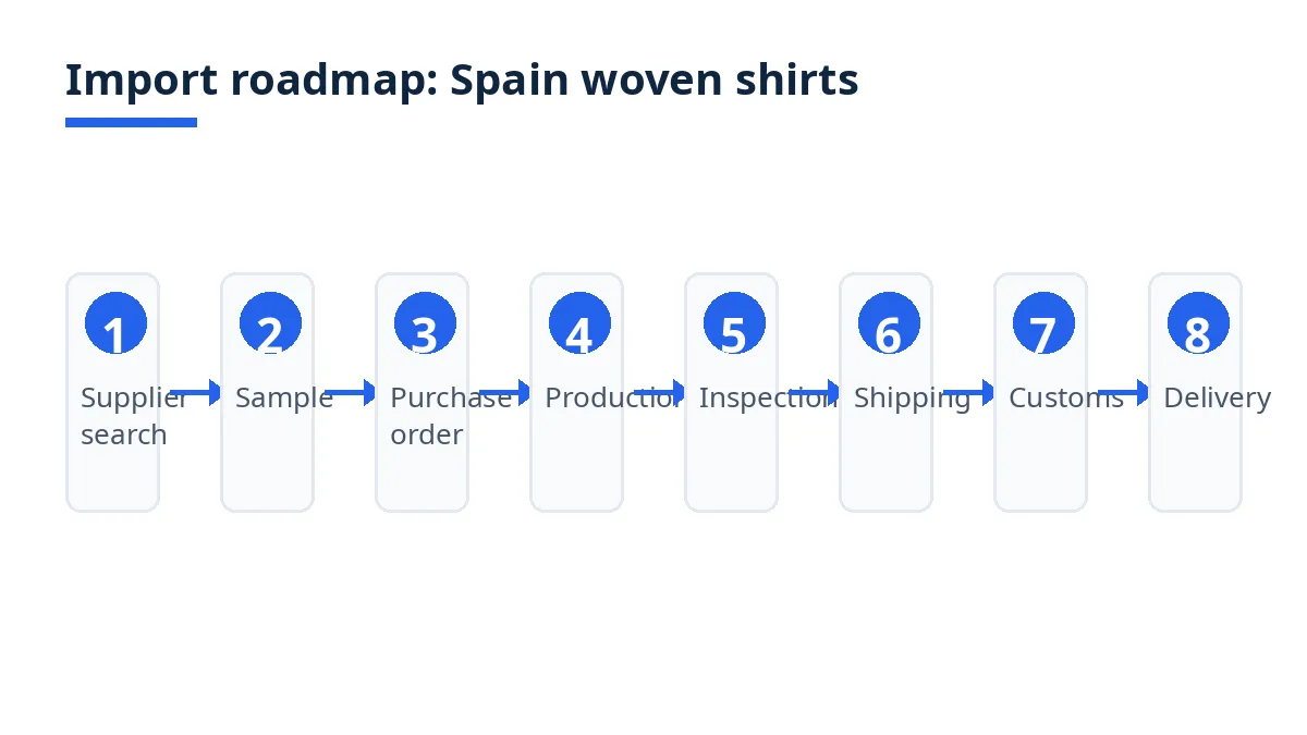 Import roadmap diagram with eight stages from search to delivery
