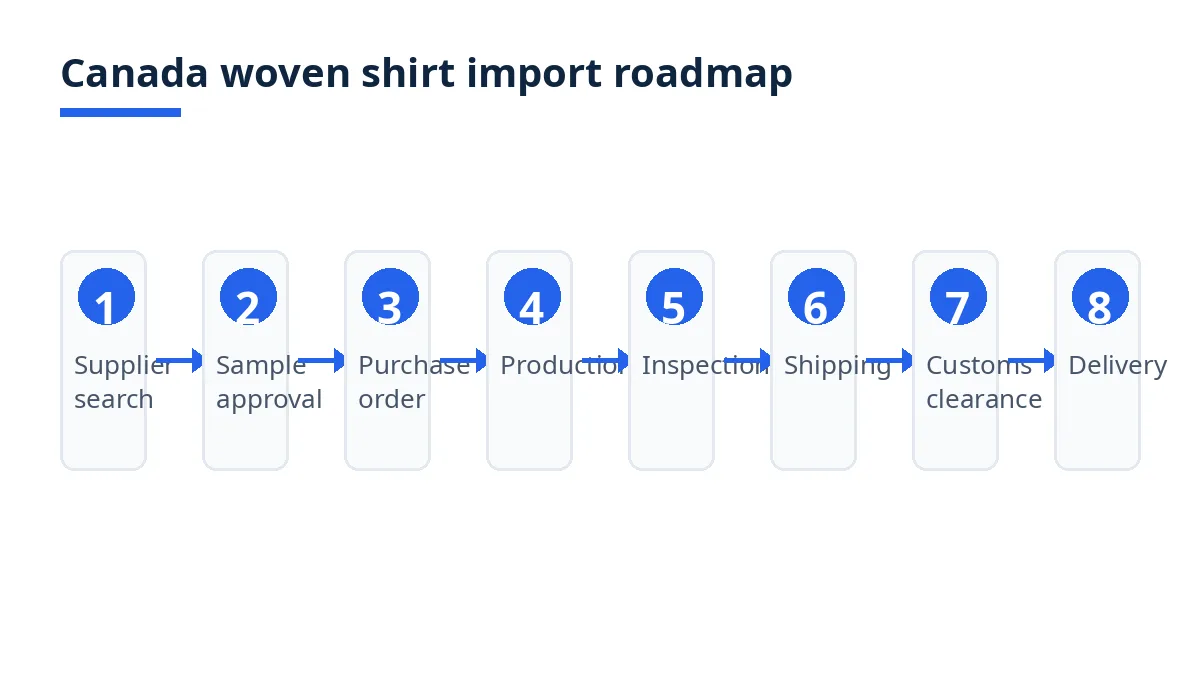 Import roadmap diagram with eight stages from supplier search to delivery