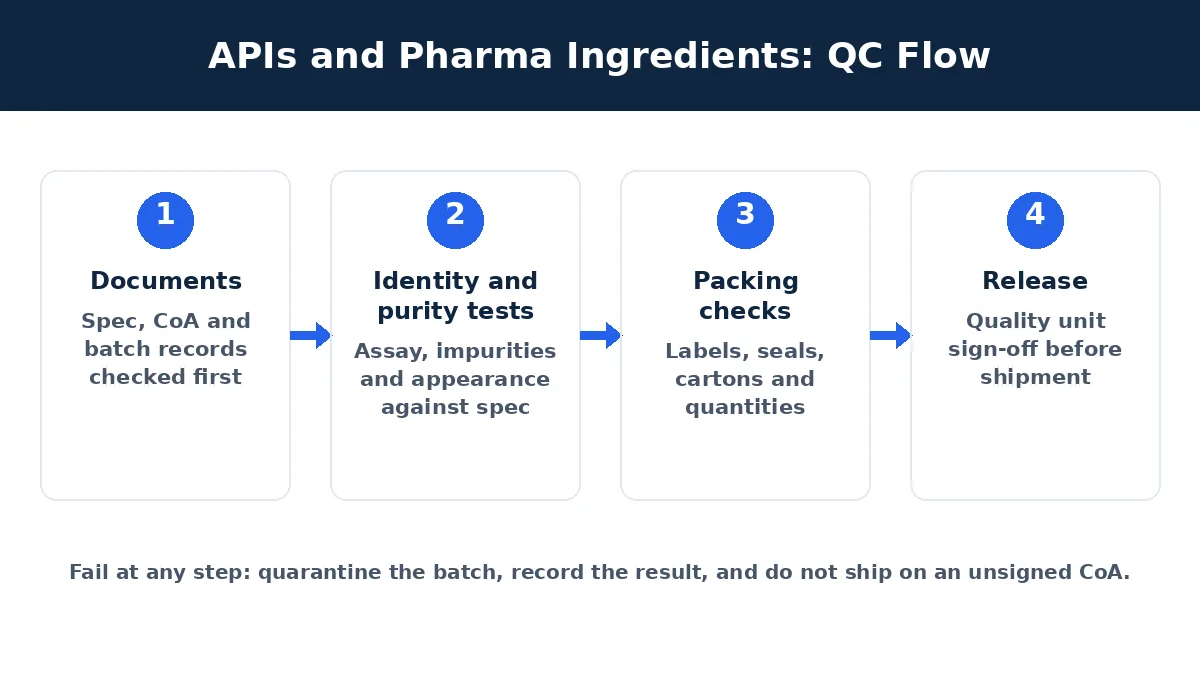 Diagram of the APIs and pharma ingredients QC flow: documents, identity and purity tests, packing checks, release