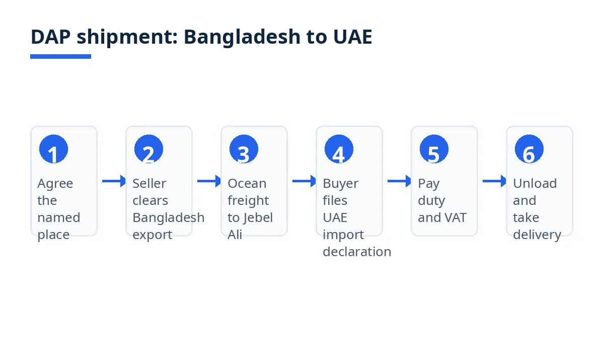Diagram: six DAP steps from agreeing the named place to unloading and taking delivery in the UAE
