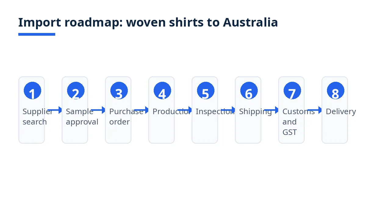 Import roadmap diagram with eight stages from supplier search to delivery