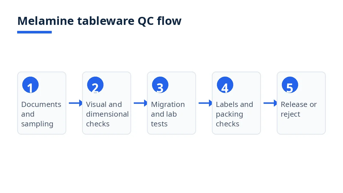Diagram of the melamine tableware QC flow: documents, visual checks, lab tests, packing, release