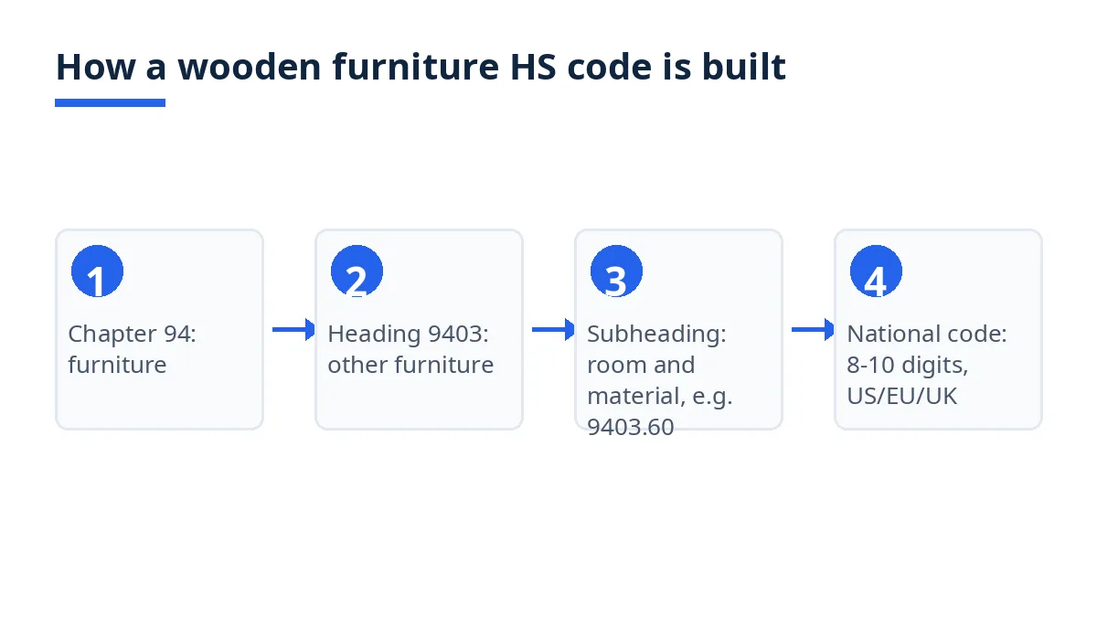 Diagram: HS code levels from Chapter 94 to heading 9403, wooden subheadings by room, and national codes