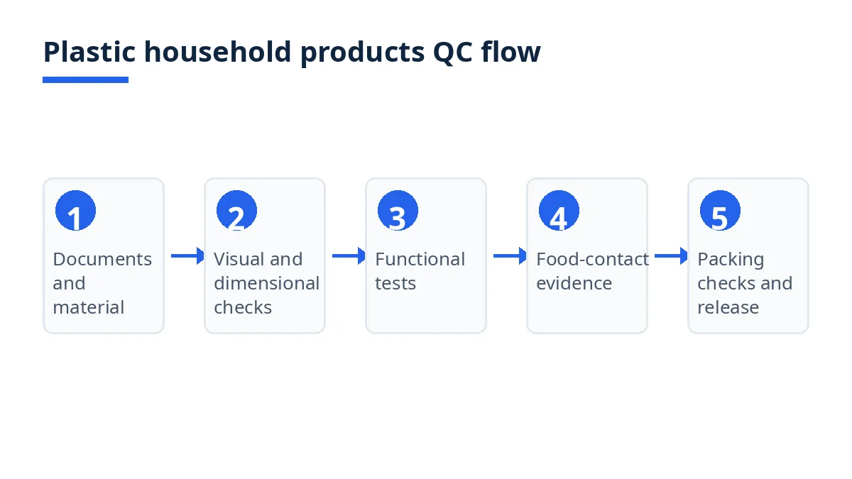 Diagram of the plastic household products QC flow, from documents to packing checks and release