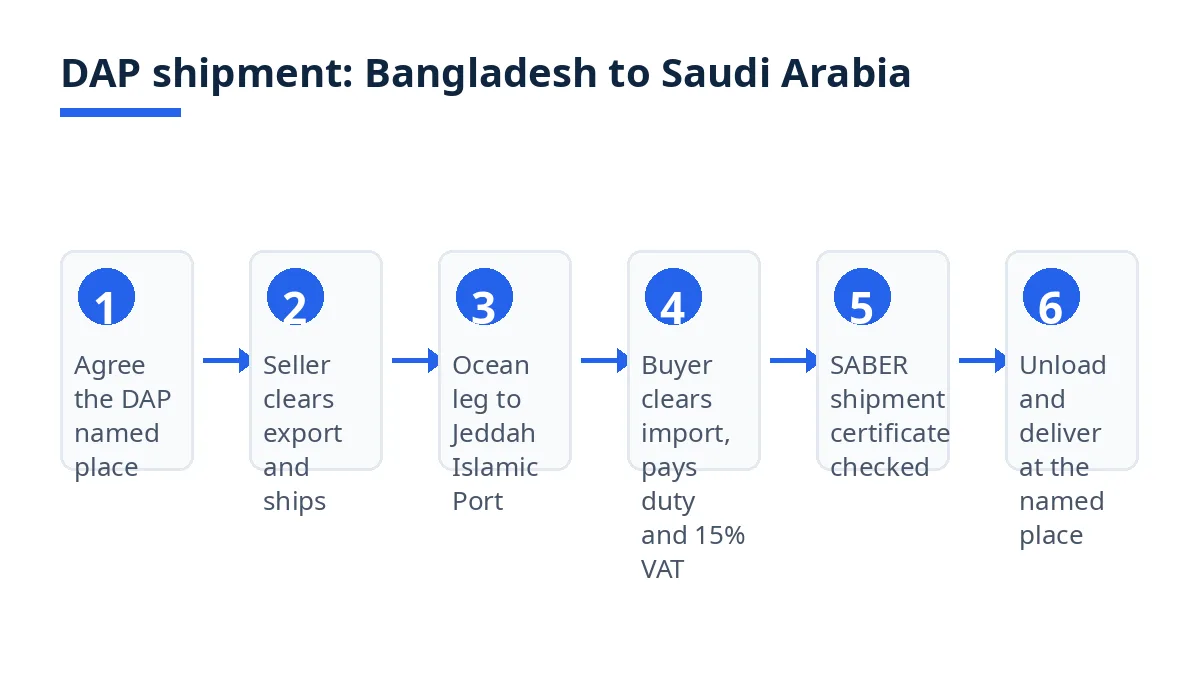 Diagram: six DAP steps from agreeing the named place to delivery in Saudi Arabia