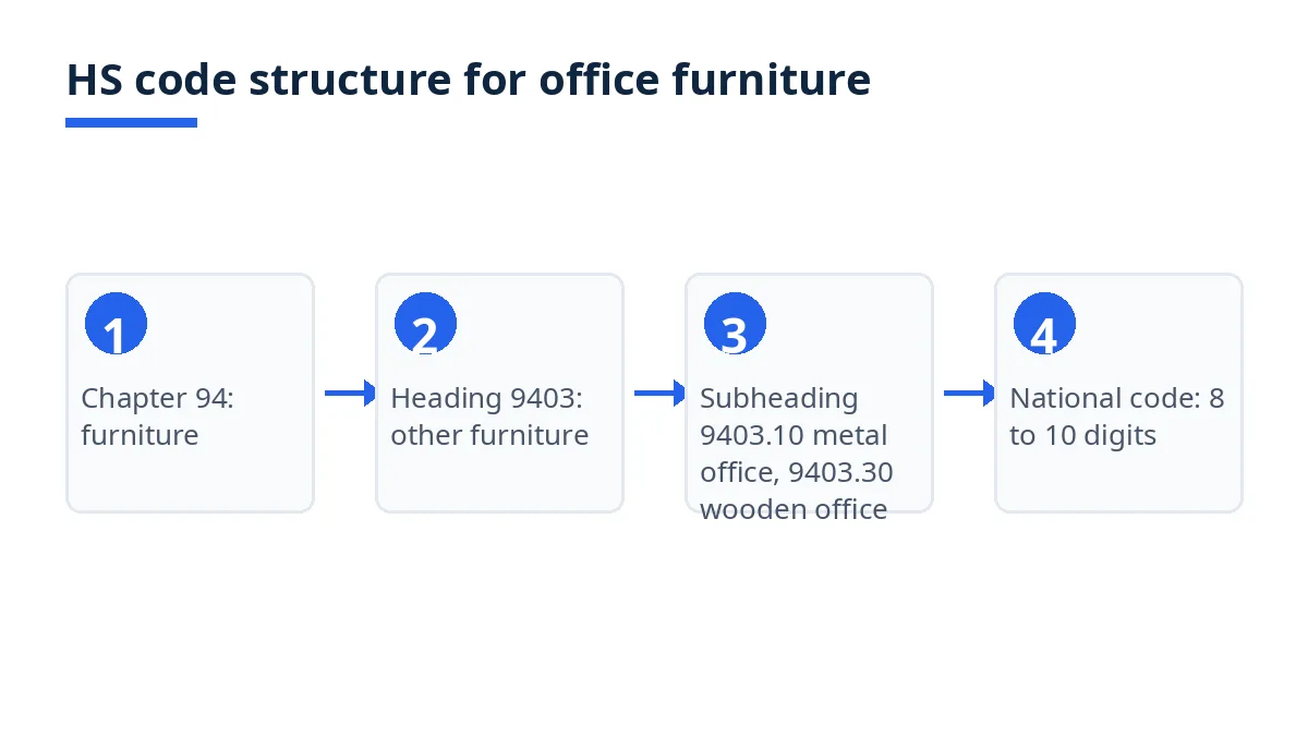 Diagram: HS code levels from chapter 94 to heading 9403, office subheadings and national codes