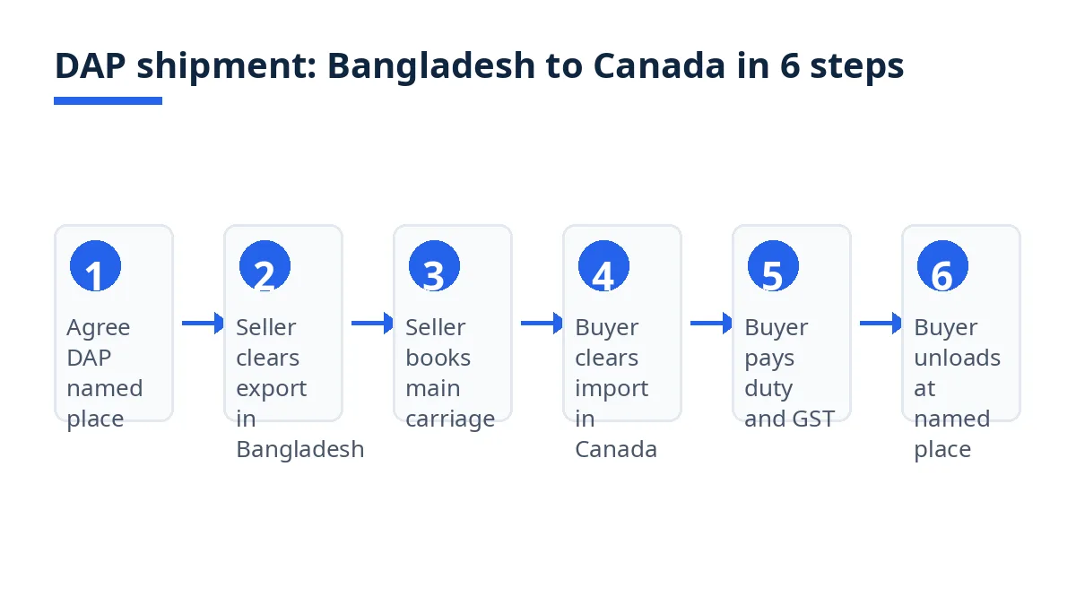 Diagram: six steps of a DAP shipment from Bangladesh to Canada, from agreeing the named place to unloading