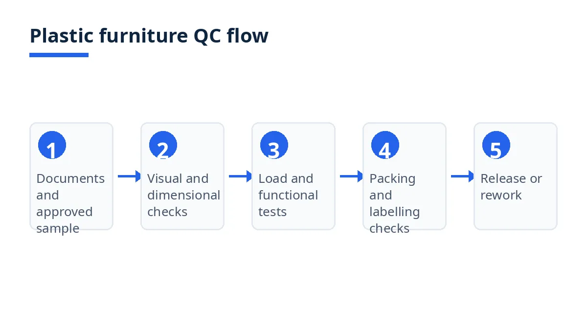 Diagram of the plastic furniture QC flow with five blocks, from documents to release