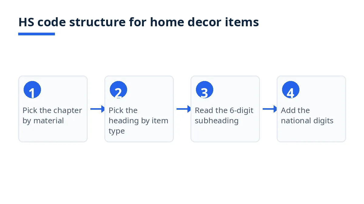 Diagram: HS code levels from chapter to national code for home decor items
