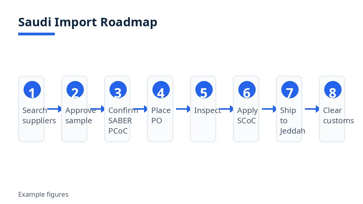 Import roadmap diagram: supplier search to Saudi customs clearance