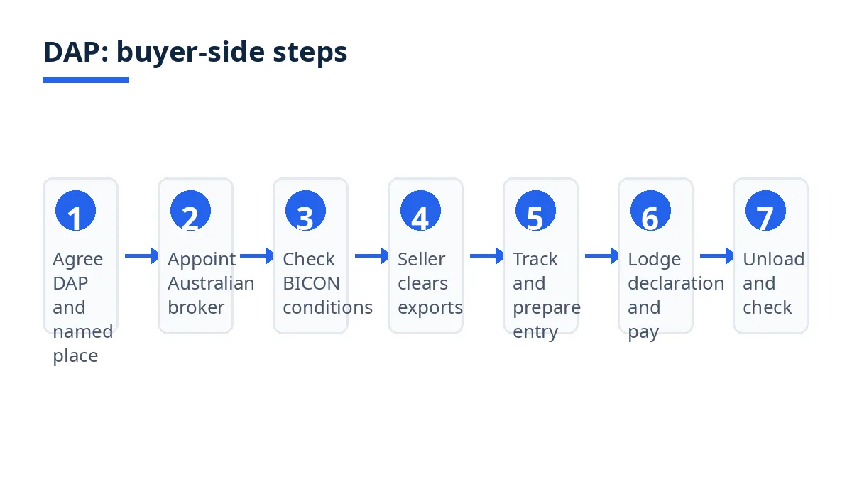 Diagram: seven buyer-side DAP steps, from naming the place to unloading and checking