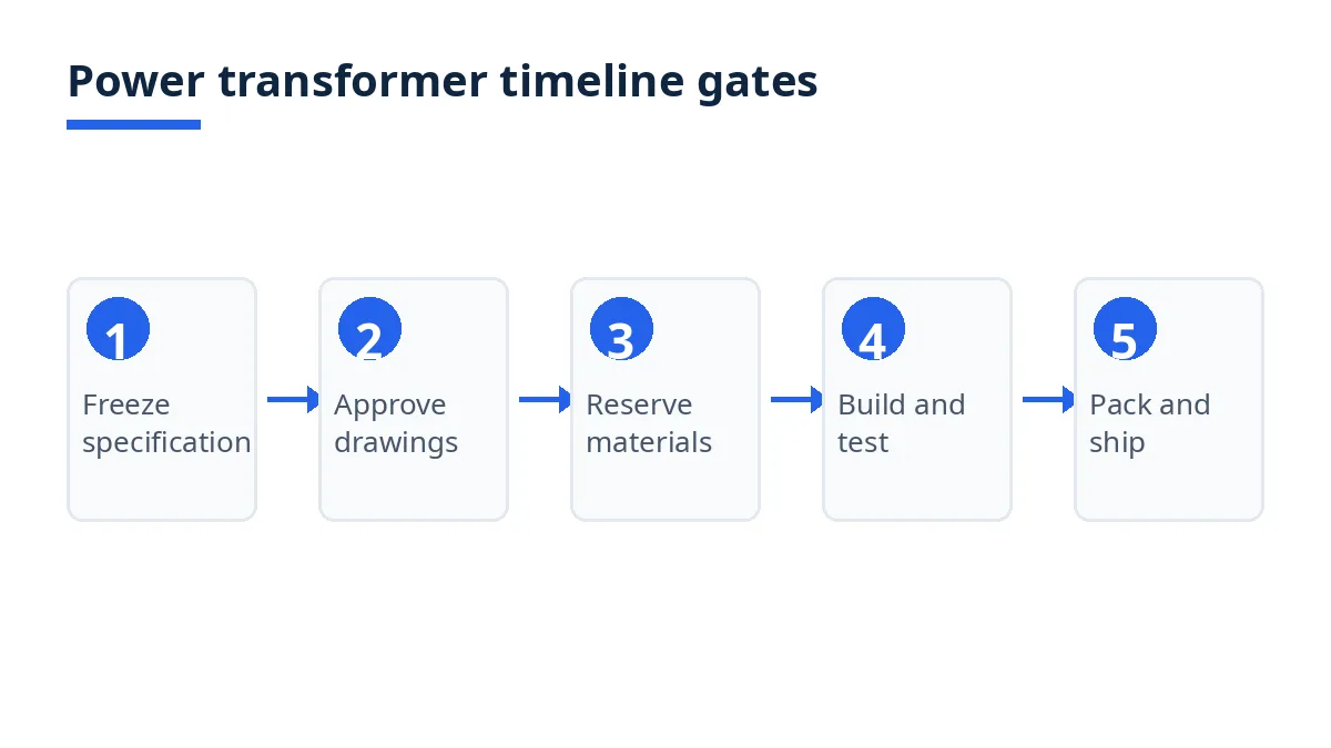 Diagram: five power transformer timeline gates, from specification freeze to packing and shipping