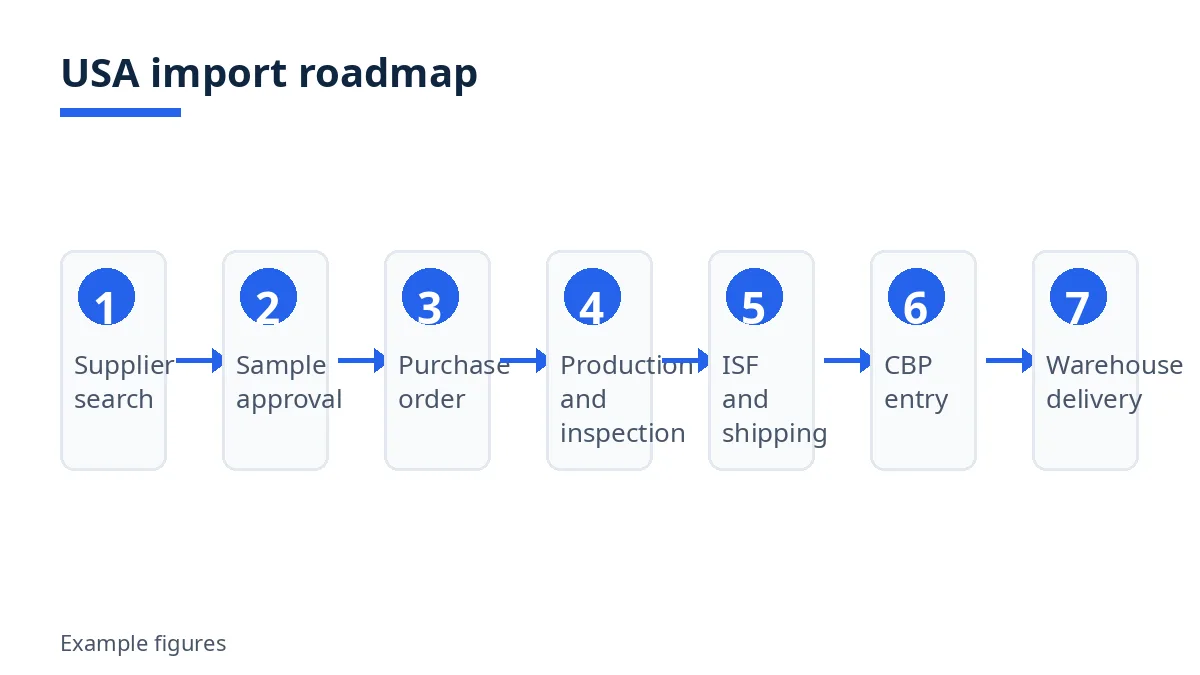 USA import roadmap diagram: supplier search to warehouse delivery, with example figures label