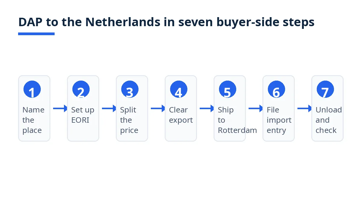 Seven buyer-side DAP steps from naming the Dutch delivery place to unloading and closing the file